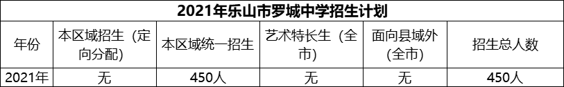 2024年樂山市羅城中學招生計劃是多少？