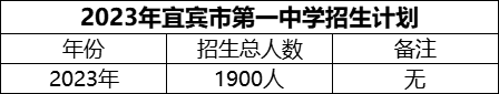 2024年宜賓市第一中學(xué)招生計劃是多少？