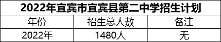 2024年宜賓市宜賓縣第二中學(xué)招生計(jì)劃是多少？