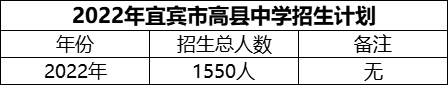 2024年宜賓市高縣中學(xué)招生計劃是多少？