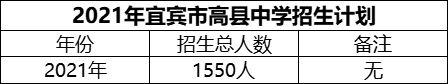 2024年宜賓市高縣中學(xué)招生計劃是多少？