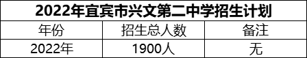 2024年宜賓市興文第二中學(xué)招生計(jì)劃是多少？