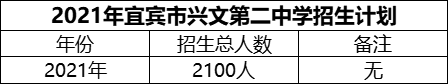 2024年宜賓市興文第二中學(xué)招生計(jì)劃是多少？