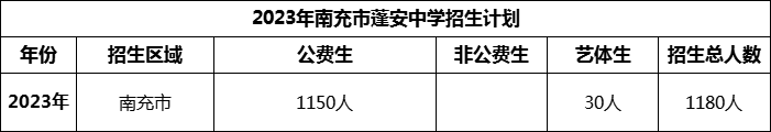 2024年南充市蓬安中學招生計劃是多少？