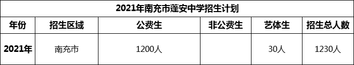 2024年南充市蓬安中學招生計劃是多少？
