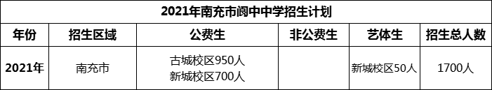 2024年南充市閬中中學(xué)招生計(jì)劃是多少？