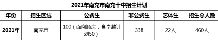 2024年南充市南充十中招生計(jì)劃是多少？