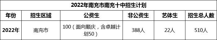 2024年南充市南充十中招生計(jì)劃是多少？