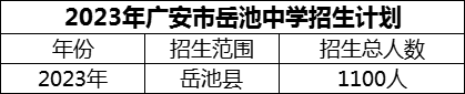 2024年廣安市岳池中學(xué)招生計(jì)劃是多少？
