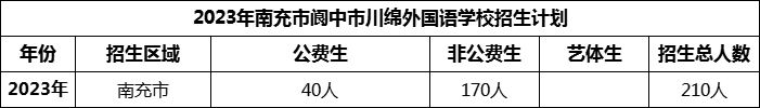 2024年南充市閬中市川綿外國語學(xué)校招生計劃是多少？