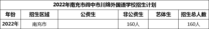 2024年南充市閬中市川綿外國語學(xué)校招生計劃是多少？