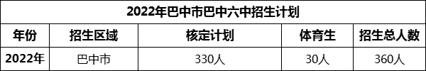 2024年巴中市巴中六中招生計劃是多少？