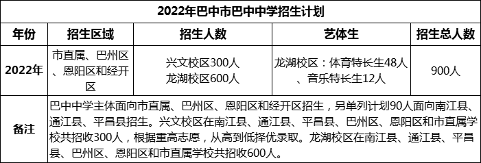 2024年巴中市巴中中學招生計劃是多少？