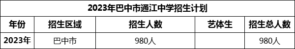 2024年巴中市通江中學(xué)招生計劃是多少？