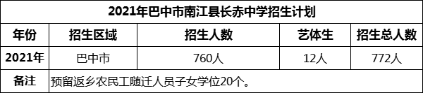 2024年巴中市南江縣長赤中學招生計劃是多少？