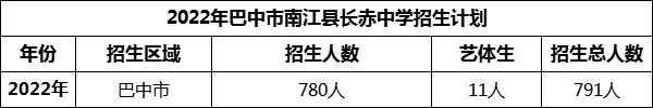 2024年巴中市南江縣長赤中學招生計劃是多少？