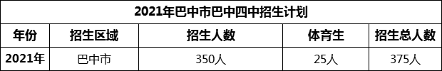 2024年巴中市巴中四中招生計劃是多少？
