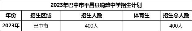 2024年巴中市平昌縣響灘中學招生計劃是多少？