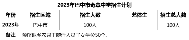 2024年巴中市奇章中學(xué)招生計劃是多少？