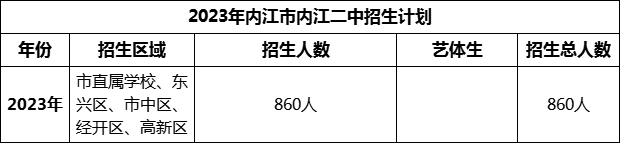 2024年內(nèi)江市內(nèi)江二中招生計(jì)劃是多少？