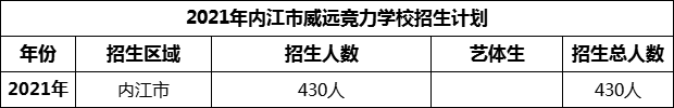 2024年內(nèi)江市威遠(yuǎn)競(jìng)力學(xué)校招生計(jì)劃是多少？