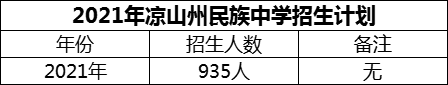 2024年涼山州民族中學(xué)招生計(jì)劃是多少？