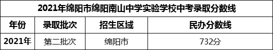 2024年綿陽(yáng)市綿陽(yáng)南山中學(xué)實(shí)驗(yàn)學(xué)校招生分?jǐn)?shù)是多少分？