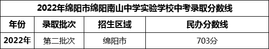 2024年綿陽(yáng)市綿陽(yáng)南山中學(xué)實(shí)驗(yàn)學(xué)校招生分?jǐn)?shù)是多少分？