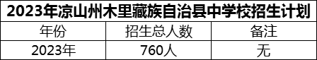 2024年涼山州木里藏族自治縣中學(xué)校招生計(jì)劃是多少？