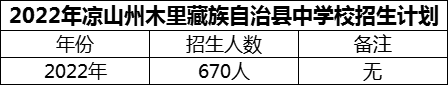 2024年涼山州木里藏族自治縣中學(xué)校招生計(jì)劃是多少？