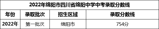 2024年綿陽(yáng)市四川省綿陽(yáng)中學(xué)招生分?jǐn)?shù)是多少分？