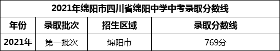 2024年綿陽(yáng)市四川省綿陽(yáng)中學(xué)招生分?jǐn)?shù)是多少分？