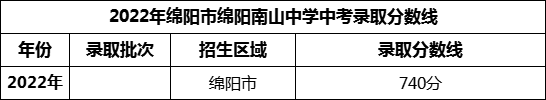 2024年綿陽市綿陽南山中學(xué)招生分?jǐn)?shù)是多少分？