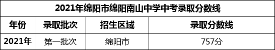 2024年綿陽市綿陽南山中學(xué)招生分?jǐn)?shù)是多少分？