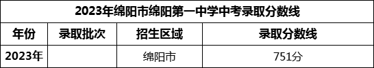 2024年綿陽市綿陽第一中學(xué)招生分?jǐn)?shù)是多少分？