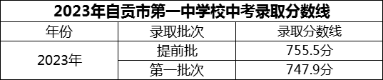 2024年自貢市第一中學(xué)校招生分?jǐn)?shù)是多少分？