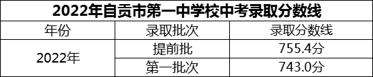 2024年自貢市第一中學(xué)校招生分?jǐn)?shù)是多少分？