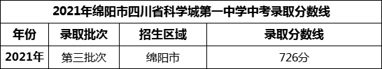 2024年綿陽市四川省科學(xué)城第一中學(xué)招生分?jǐn)?shù)是多少分？