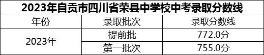 2024年自貢市四川省榮縣中學(xué)校招生分?jǐn)?shù)是多少分？