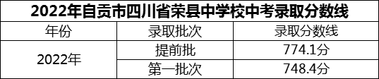 2024年自貢市四川省榮縣中學(xué)校招生分?jǐn)?shù)是多少分？