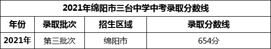 2024年綿陽(yáng)市三臺(tái)中學(xué)招生分?jǐn)?shù)是多少分？