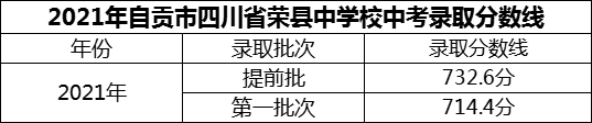 2024年自貢市四川省榮縣中學(xué)校招生分?jǐn)?shù)是多少分？