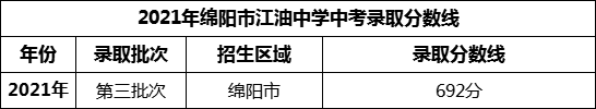 2024年綿陽市江油中學招生分數(shù)是多少分？