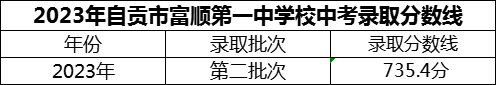 2024年自貢市富順第一中學(xué)校招生分?jǐn)?shù)是多少分？