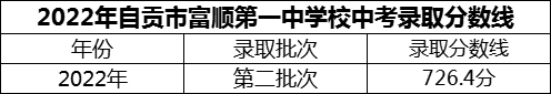 2024年自貢市富順第一中學(xué)校招生分?jǐn)?shù)是多少分？