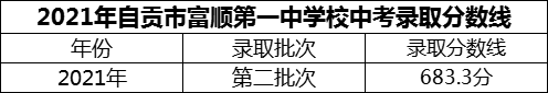2024年自貢市富順第一中學(xué)校招生分?jǐn)?shù)是多少分？