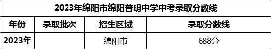 2024年綿陽市三臺(tái)縣蘆溪中學(xué)招生分?jǐn)?shù)是多少分？