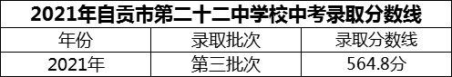 2024年自貢市第二十二中學(xué)校招生分?jǐn)?shù)是多少分？