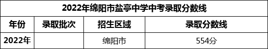 2024年綿陽市鹽亭中學招生分數(shù)是多少分？