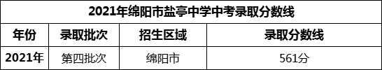 2024年綿陽市鹽亭中學招生分數(shù)是多少分？